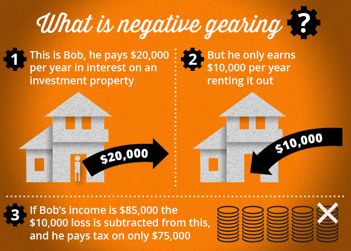 Help Your Clients Take Advantage Of Negative Gearing PropertyMe